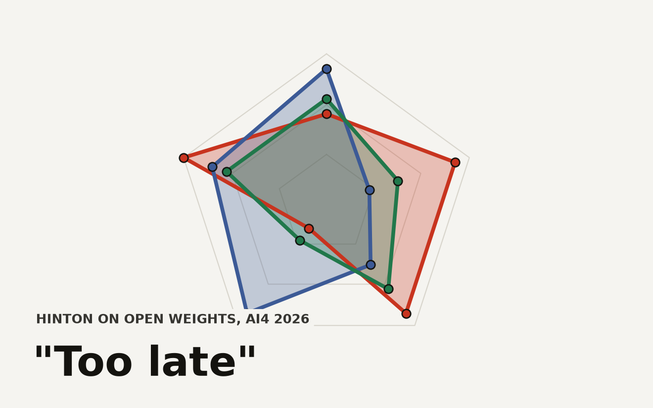Radar chart comparing Geoffrey Hinton, Andrew Ng, and Fei-Fei Li on five dimensions of the open-weight debate: openness advocacy, risk concern, regulation support, China concern, and acceptance of permanence. Hinton scores 9 on risk concern and 10 on acceptance. Ng scores 9 on openness and 9 on China concern. Li scores 7 on openness and 5 on risk concern.
