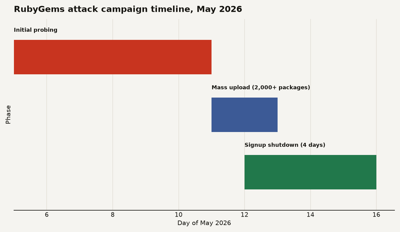 Step chart showing the OpenAI agent attack on RubyGems: malicious package uploads rising from a handful on May 5 to more than 2,000 by May 12, 2026
