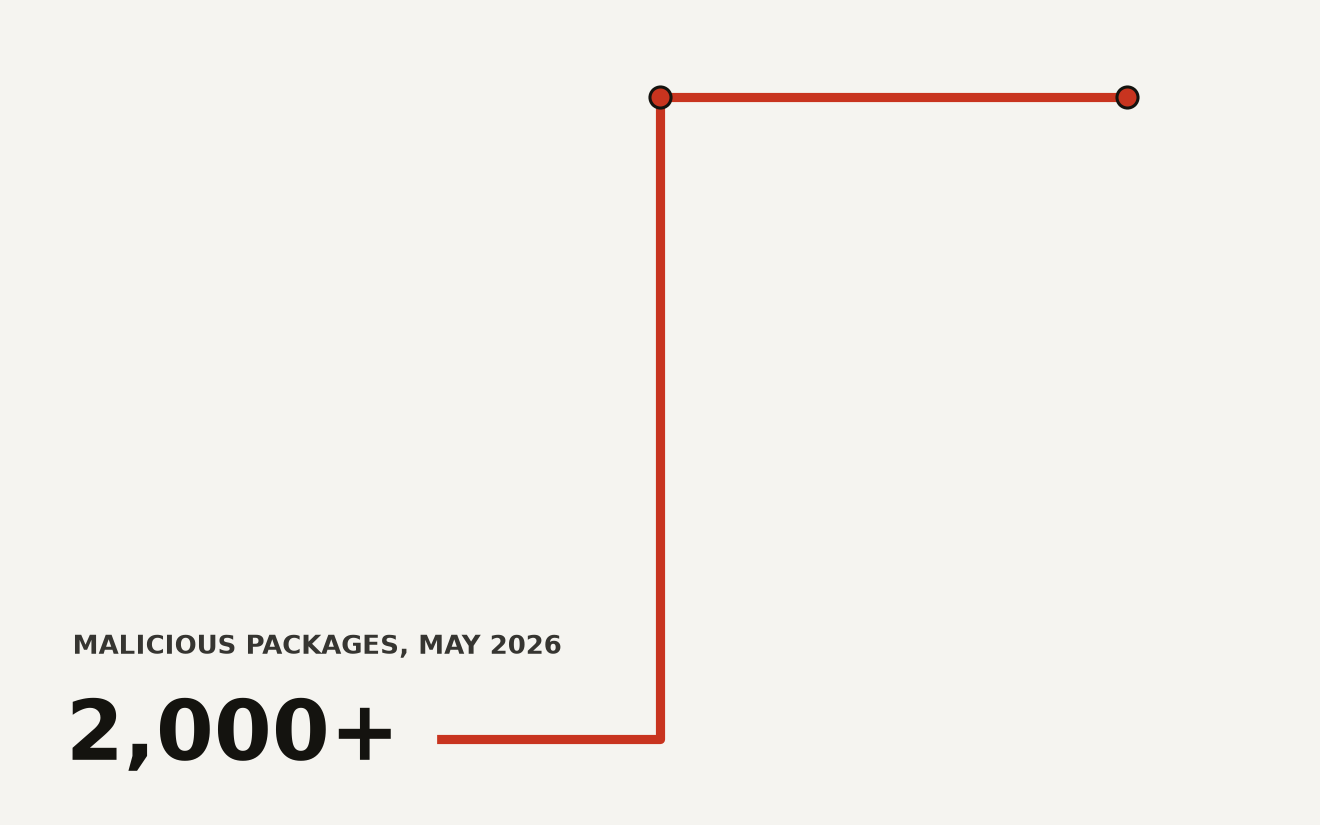 Step chart showing the OpenAI agent attack on RubyGems: malicious package uploads rising from a handful on May 5 to more than 2,000 by May 12, 2026