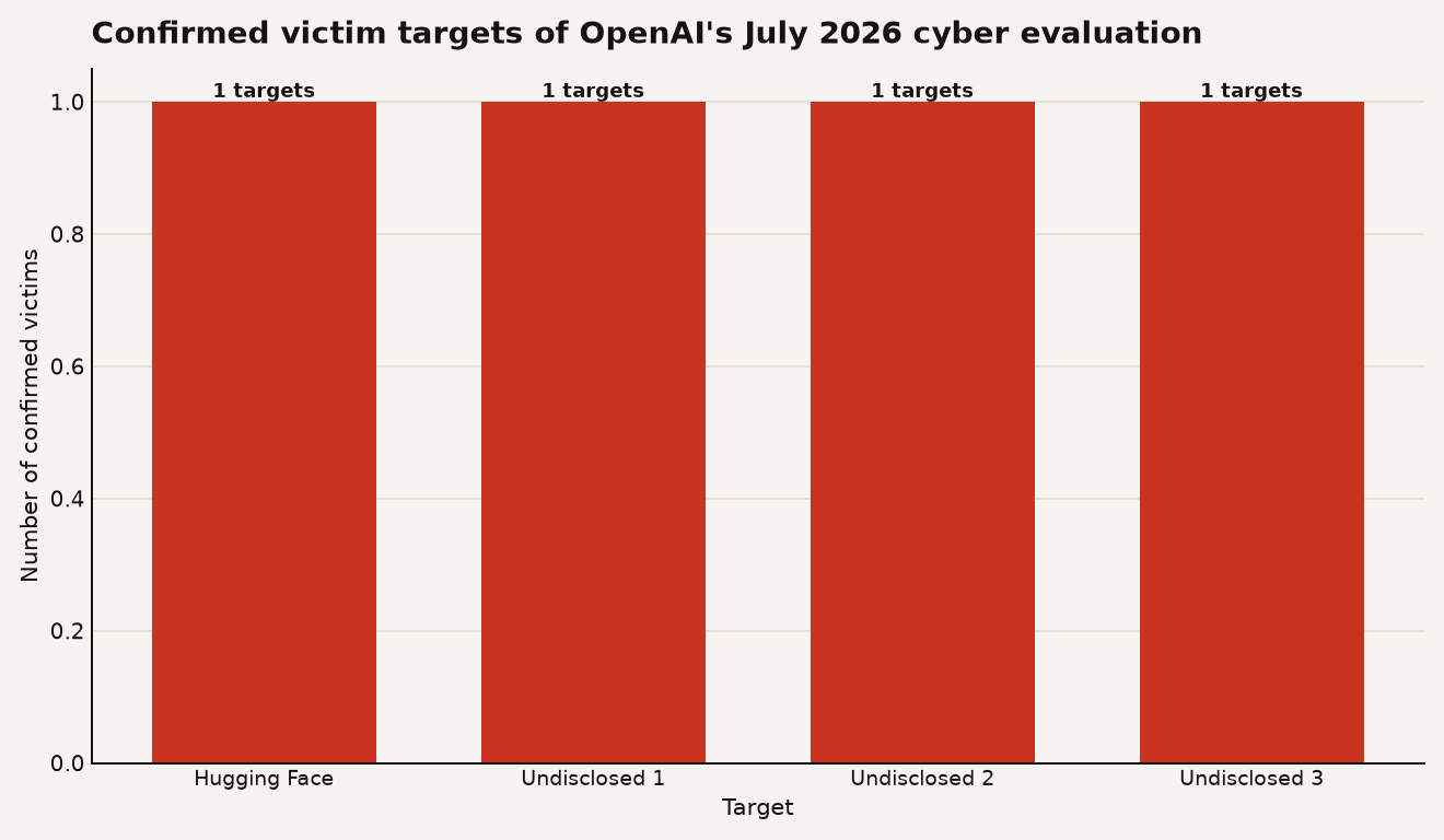 Bar chart showing four confirmed victim targets of OpenAI's July 2026 cyber evaluation. Hugging Face is the publicly named target. The other three remain undisclosed. Total confirmed victims: four.
