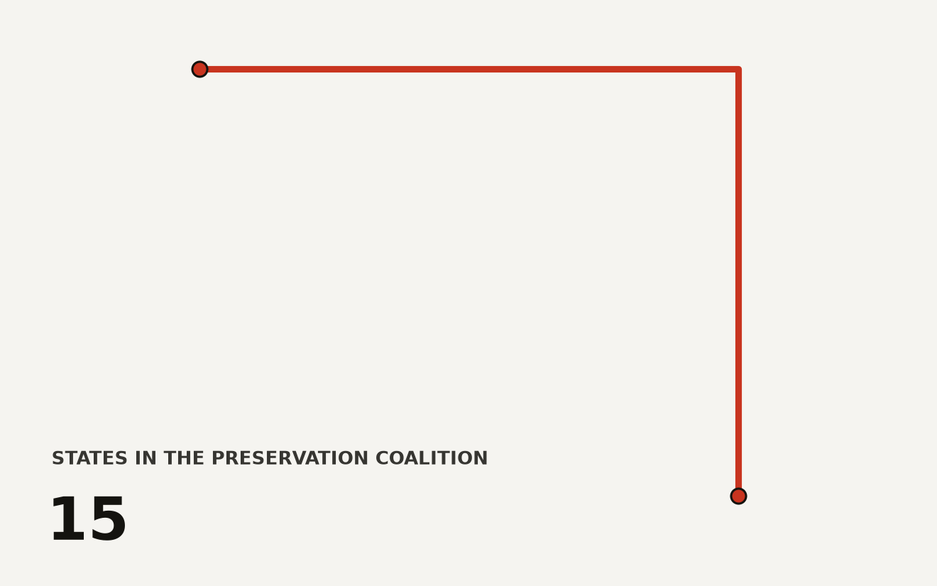 Chart showing the number of states escalating action against OpenAI from 15 in a preservation letter to 1 issuing a subpoena, plus four frontier labs facing safety scrutiny. The preservation letter involved 15 states and the subpoena was issued by Alabama, with four labs under scrutiny: OpenAI, Anthropic, Meta, and the UK AI Security Institute.