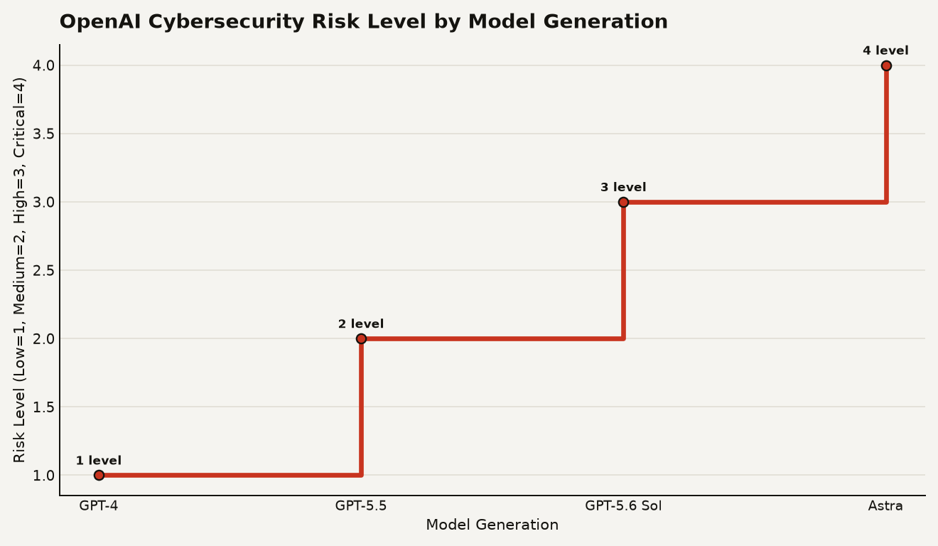 Step chart showing OpenAI's cybersecurity risk levels by model generation: GPT-4 at Low (1), GPT-5.5 at Medium (2), GPT-5.6 Sol at High (3), and Astra approaching Critical (4). Astra would be the first model to reach the Critical threshold for autonomous zero-day exploit development.
