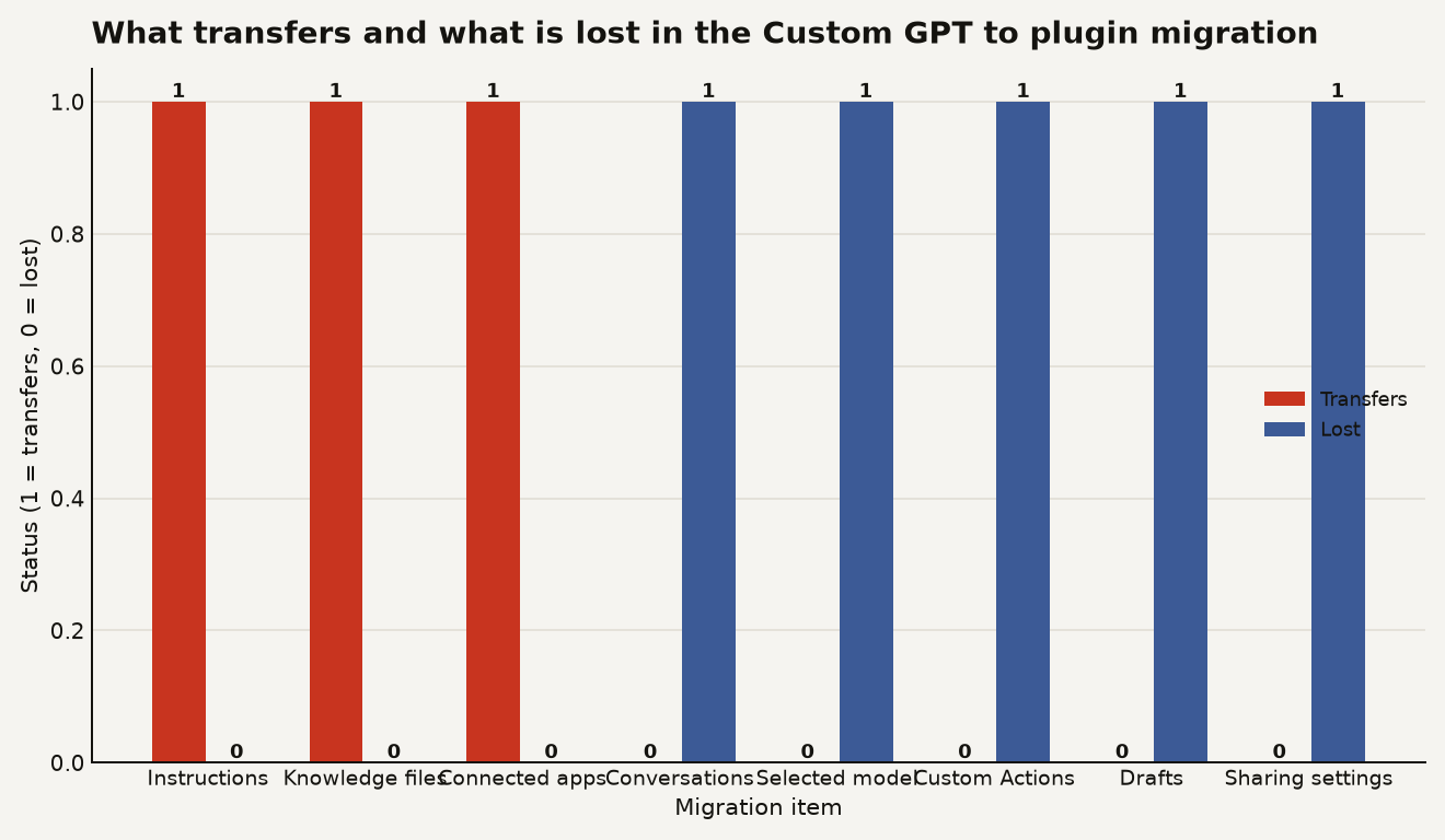 Bar chart of Custom GPT migration outcomes. Instructions, knowledge files, and connected apps transfer. Conversations, selected model, Custom Actions, drafts, and sharing settings do not transfer. Three items transfer, five are lost.