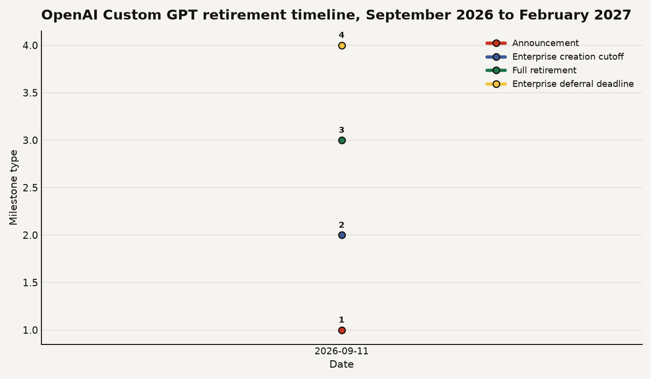 Timeline of OpenAI Custom GPT retirement. September 11 announcement, October 26 Enterprise creation cutoff, December 11 full retirement, February 11 2027 Enterprise deferral deadline.