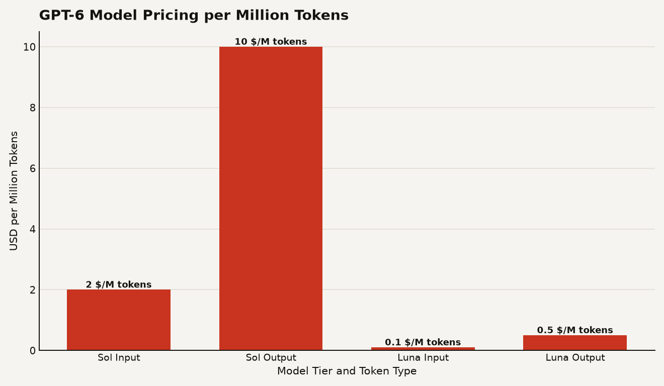 Bar chart of GPT-6 model pricing at OpenAI DevDay 2026: Sol input at $2 per million tokens, Sol output at $10, Luna input at $0.10, Luna output at $0.50.