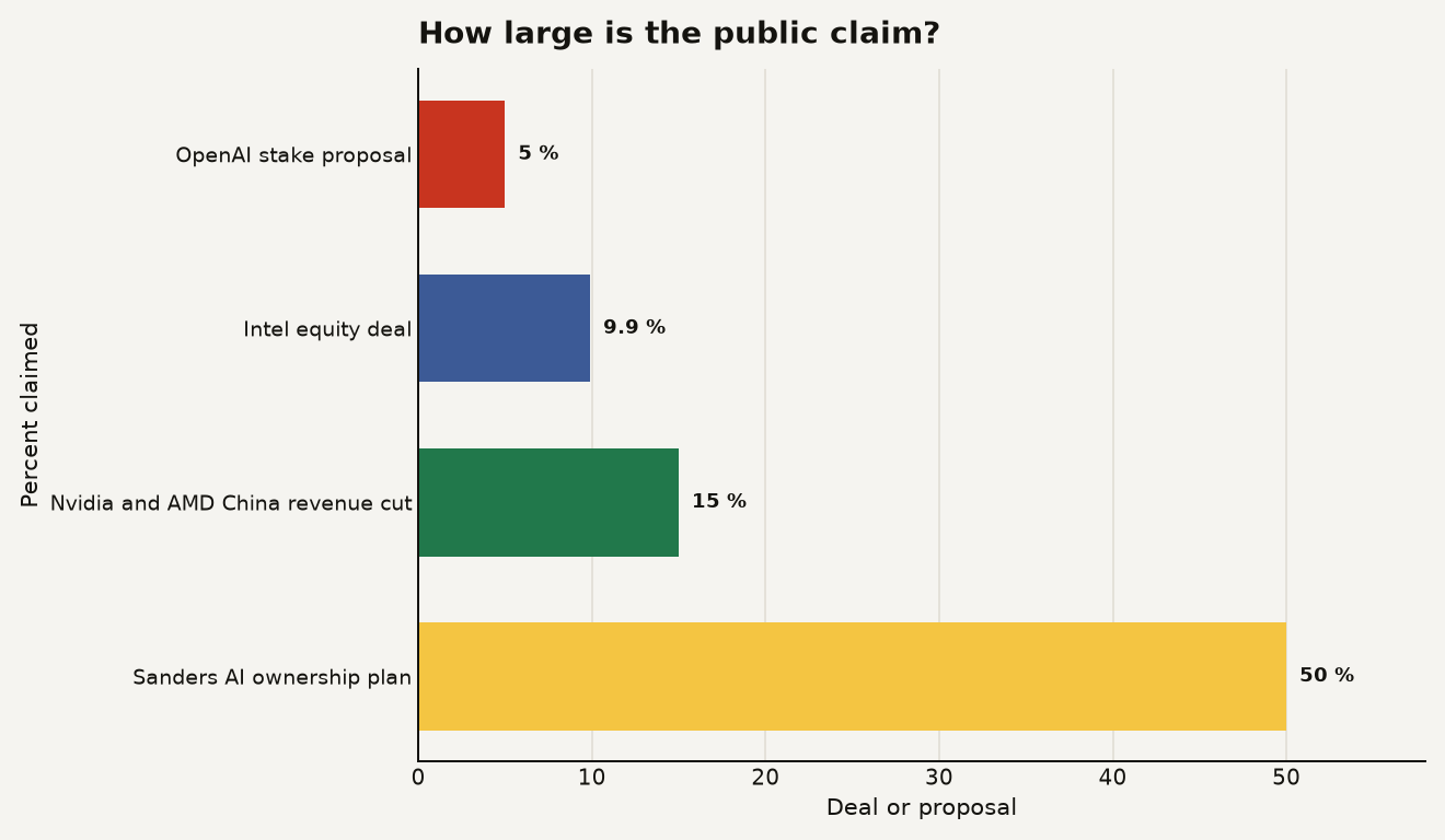 Horizontal bar chart comparing public claims on AI value: OpenAI government stake proposal at 5 percent, Intel equity deal at 9.9 percent, Nvidia and AMD China chip revenue cut at 15 percent, and Sanders AI ownership plan at 50 percent.