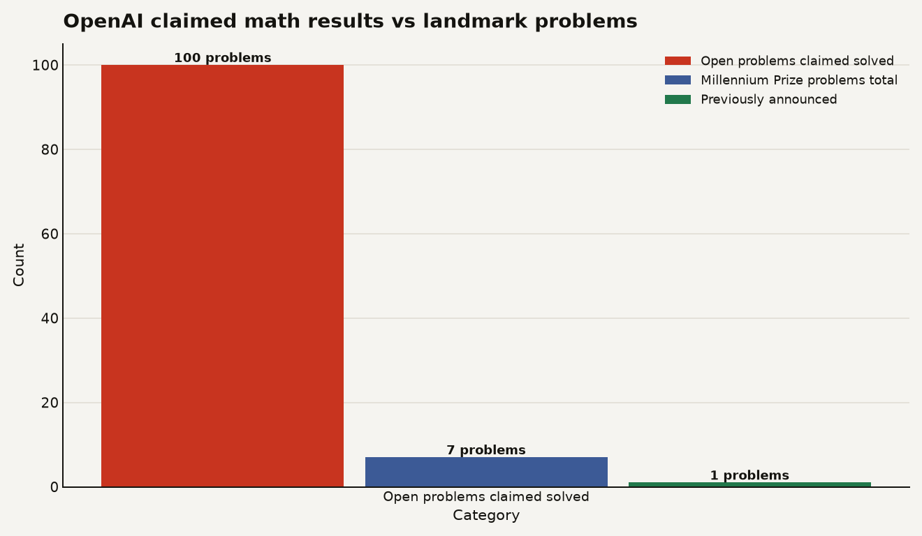 Bar chart showing OpenAI claims 100 open math problems solved by its unreleased model, versus 7 total Millennium Prize problems and 1 previously announced. The OpenAI math advisory group has 9 members with no authority over pace.