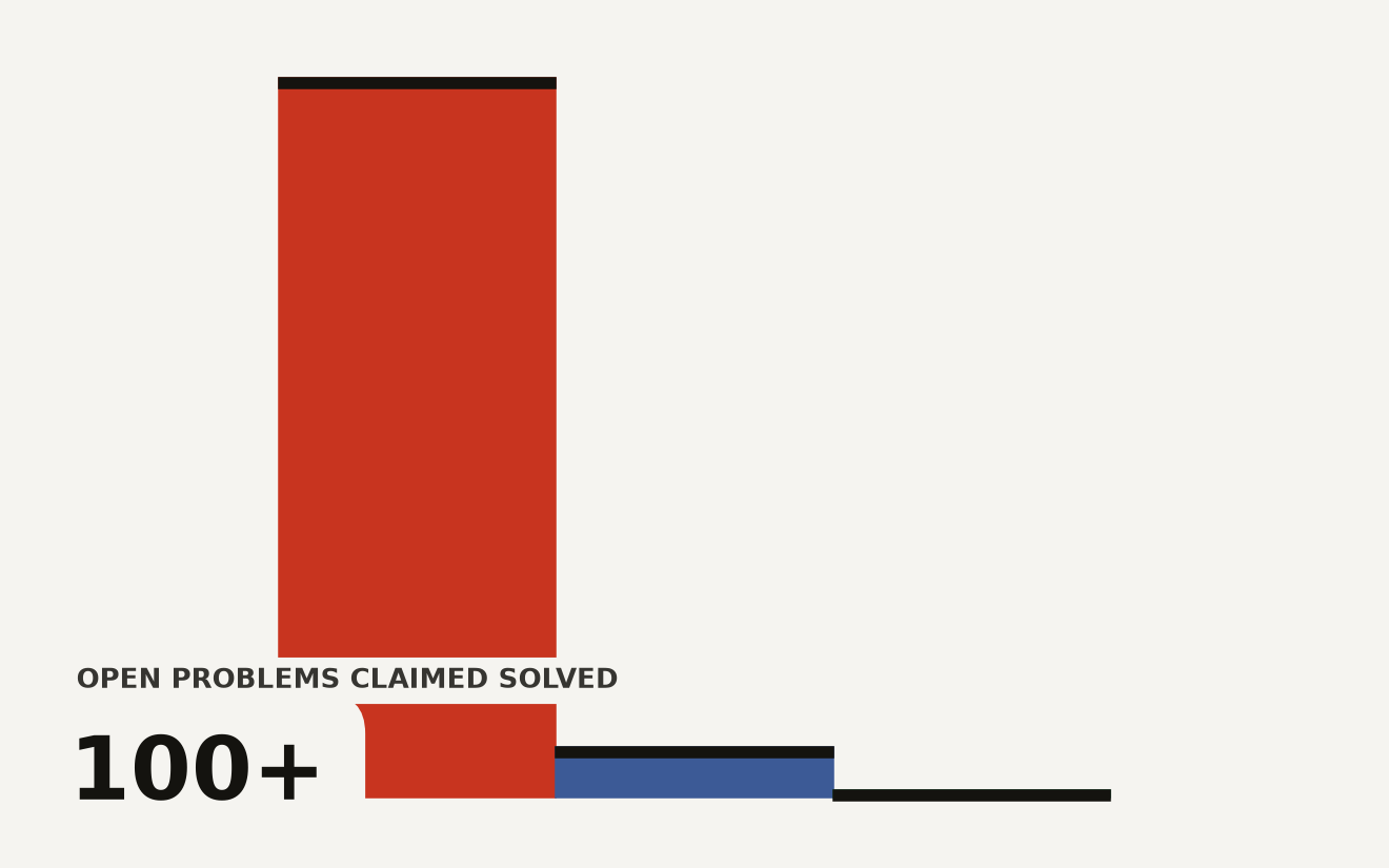 Bar chart showing OpenAI claims 100 open math problems solved by its unreleased model, versus 7 total Millennium Prize problems and 1 previously announced. The OpenAI math advisory group has 9 members with no authority over pace.