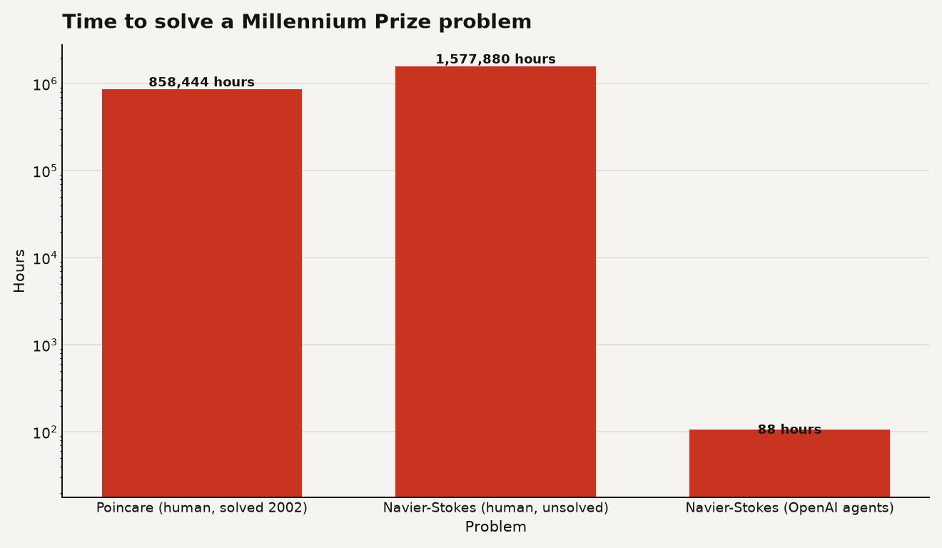 Bar chart on logarithmic scale comparing hours to solution for Millennium Prize problems. Poincaré at 858,444 hours (98 years of human effort, solved 2002). Navier-Stokes human effort at 1,577,880 hours (181 years, still unsolved). OpenAI agents at 88 hours (claimed 2026).