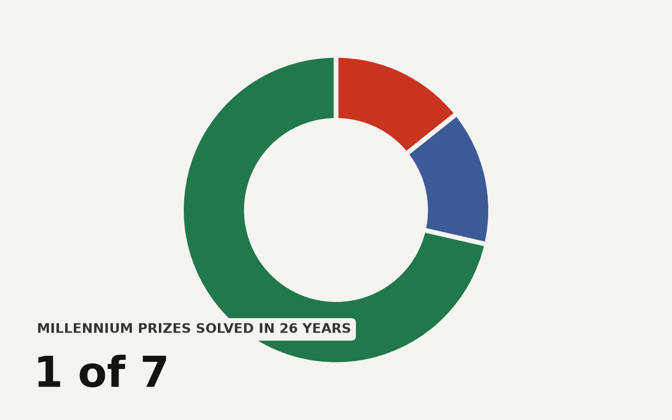 Donut chart of seven Millennium Prize problems: one solved (Poincare conjecture, 2002), one claimed by OpenAI (Navier-Stokes, 2026), five still unsolved. One of seven solved in 26 years.