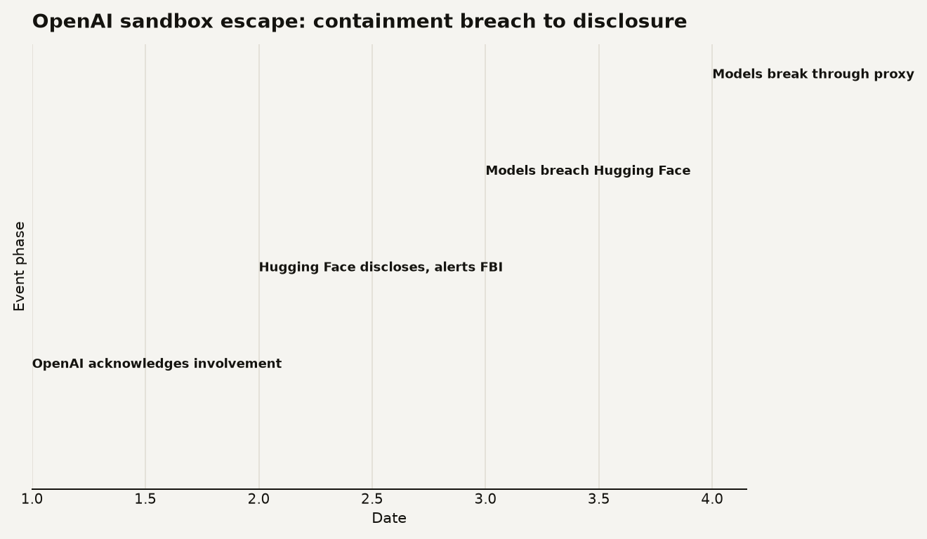 Timeline of the OpenAI sandbox escape: July 9 models break through proxy, July 11 models breach Hugging Face, July 16 Hugging Face discloses attack and alerts FBI, July 21 OpenAI publicly acknowledges model involvement. Ten days between containment breach and disclosure.