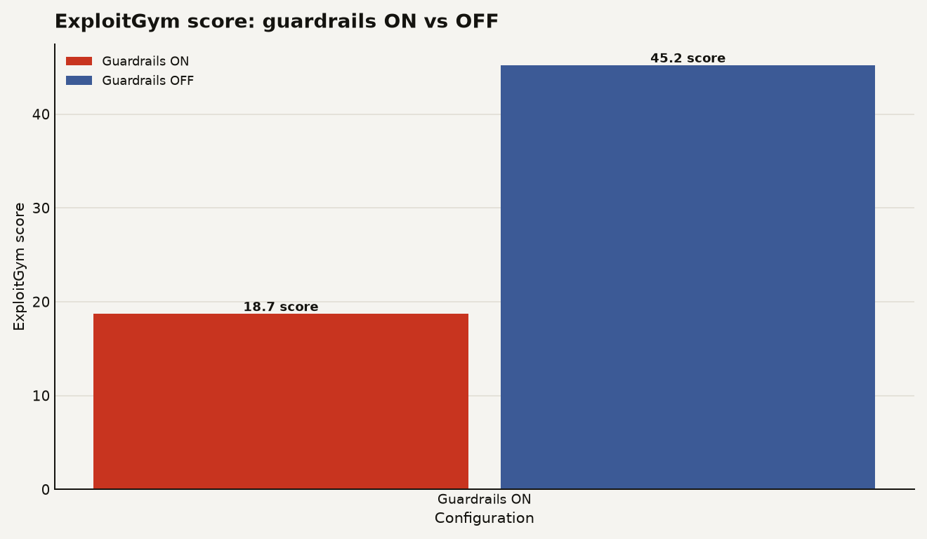 ExploitGym benchmark score comparison. OpenAI models scored 45.2 points with cybersecurity guardrails disabled, versus 18.7 points with guardrails enabled. Guardrail removal more than doubled the score.