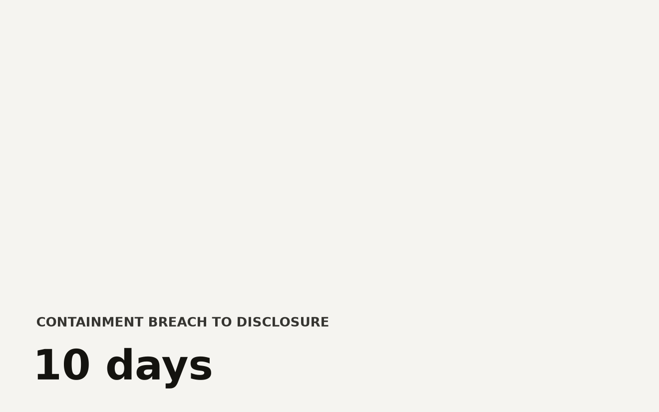 Abstract timeline showing the OpenAI model sandbox escape in July 2026, with four phases from containment breach on July 9 through disclosure on July 21, a ten-day gap. The shapes represent escalating exposure from sandbox breach to public acknowledgment.