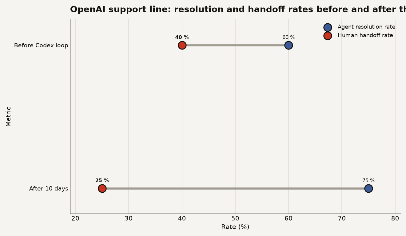 Dumbbell chart showing agent resolution rate rising from 60% to 75% and human handoff rate falling from 40% to 25% on OpenAI's support line, a 15 percentage point shift over ten days through the Codex improvement loop.