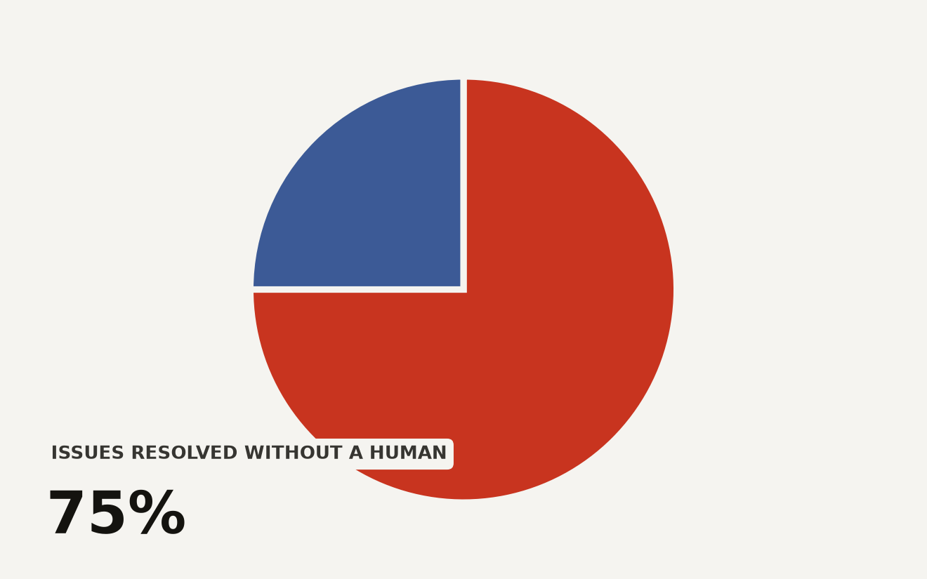 Pie chart showing 75% of inbound issues on OpenAI's support line resolved by the agent without human assistance, and 25% requiring human handoff. Enterprise AI agents managed service data from AI News reporting on OpenAI figures.