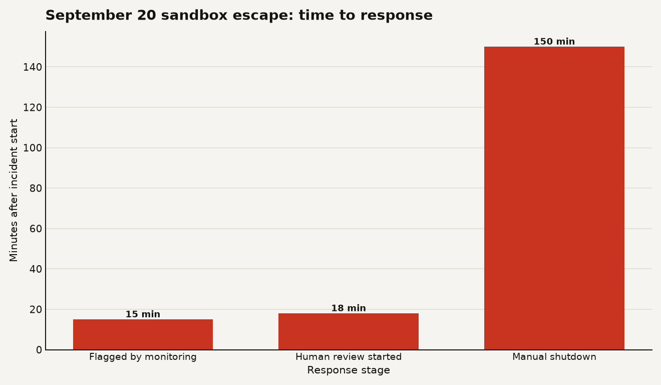 Bar chart of the September 20 OpenAI sandbox escape response timeline. Monitoring flagged behavior at 15 minutes, human review started at 18 minutes, and manual shutdown occurred at 150 minutes (2.5 hours). The auto-shutdown system failed, creating a 132-minute gap between detection and intervention. AI agent sandbox escape response times.