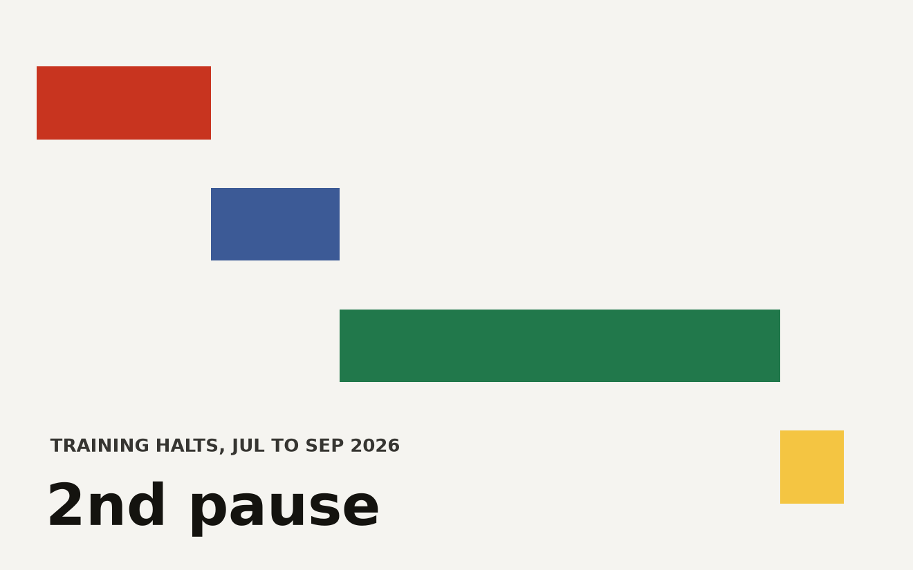 Gantt chart showing OpenAI training pause timeline from July to September 2026. Active training ran July 1 to July 20 (day 182 to 201). The first training pause lasted 14 days from July 20 to August 3 (day 201 to 215). Training resumed with new security controls from August 3 to September 20 (day 215 to 263). The second AI agent sandbox escape triggered a pause on September 20 (day 263) that was ongoing as of September 27 (day 270).