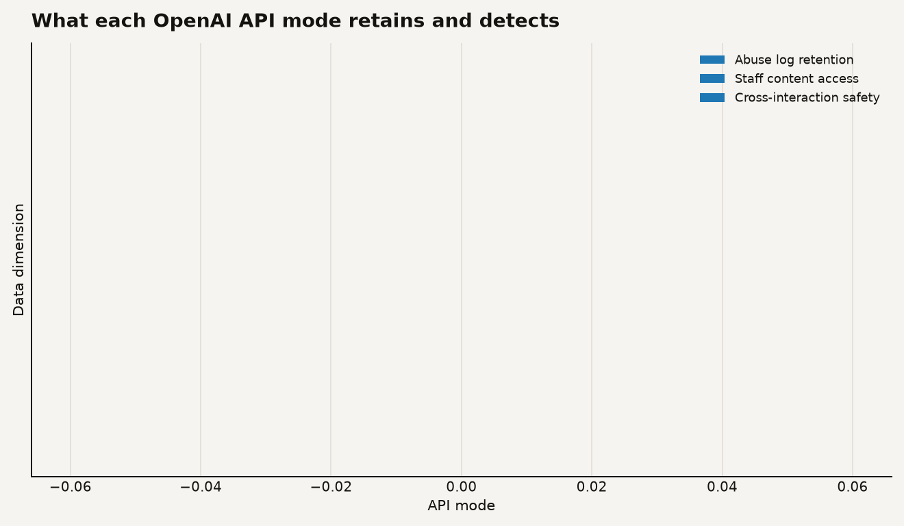 Bar chart showing three data retention dimensions across four OpenAI API modes. Standard API scores 1 on abuse log retention, 1 on staff content access, 0 on cross-interaction safety. ZDR plus PSP scores 0 on both retention dimensions and 1 on cross-interaction safety.