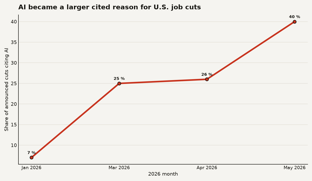 Line chart showing AI cited in 7 percent of announced U.S. job cuts in January 2026, 25 percent in March, 26 percent in April, and 40 percent in May.