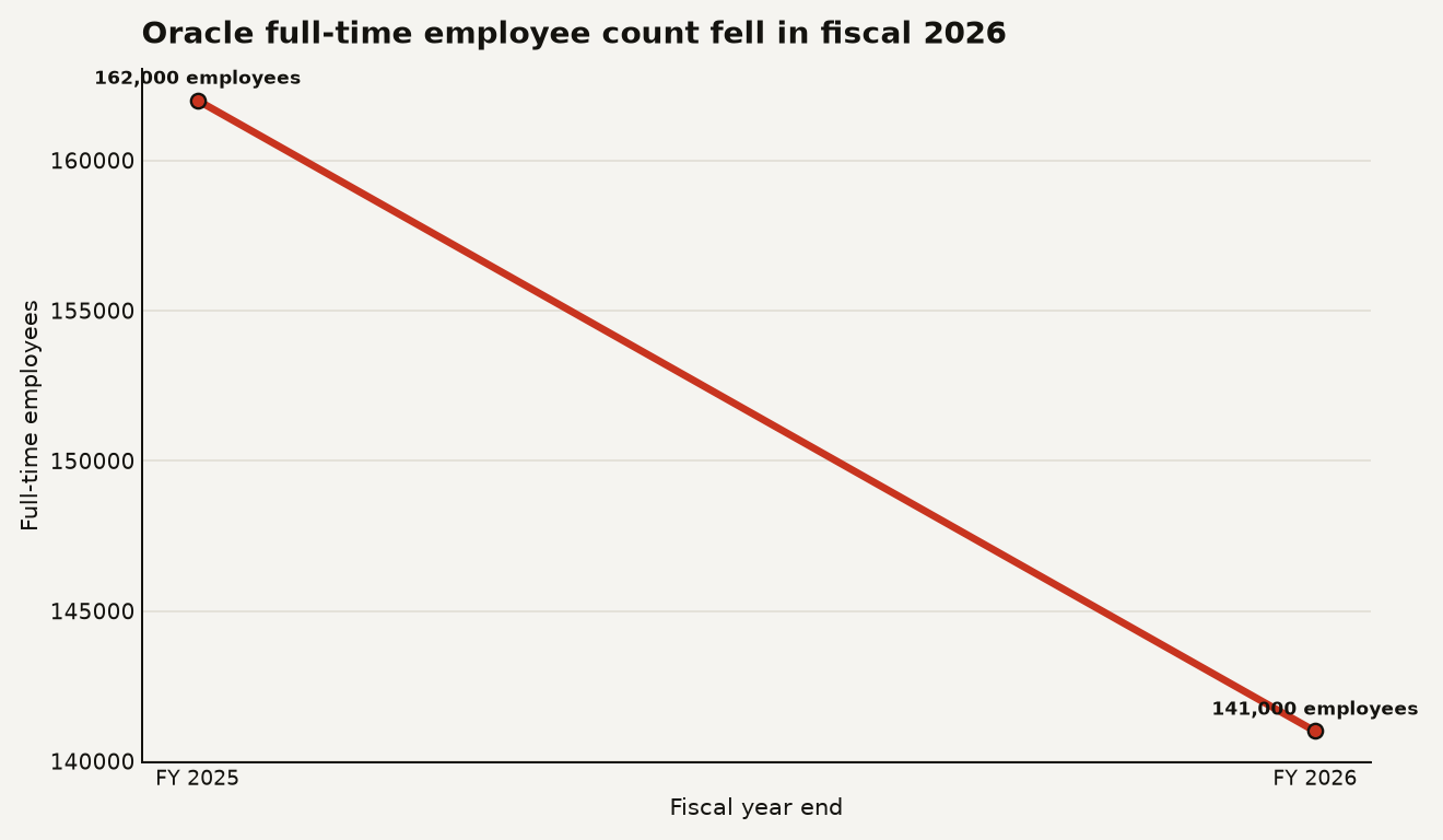 Line chart for Oracle AI layoffs showing Oracle full-time employees falling from 162,000 in fiscal 2025 to 141,000 in fiscal 2026, a drop of 21,000 employees.