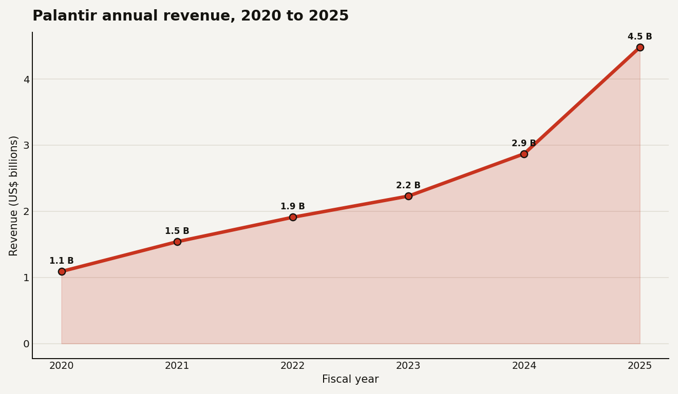 Area chart showing Palantir revenue rising from 1.1 billion dollars in 2020 to 1.5 billion in 2021, 1.9 billion in 2022, 2.2 billion in 2023, 2.9 billion in 2024 and 4.5 billion in 2025