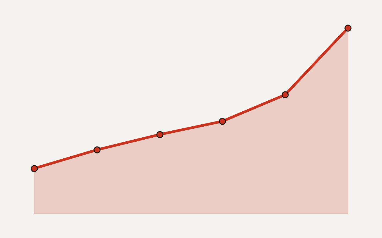 Area chart of Palantir annual revenue climbing from 1.1 billion dollars in 2020 to 4.5 billion dollars in 2025