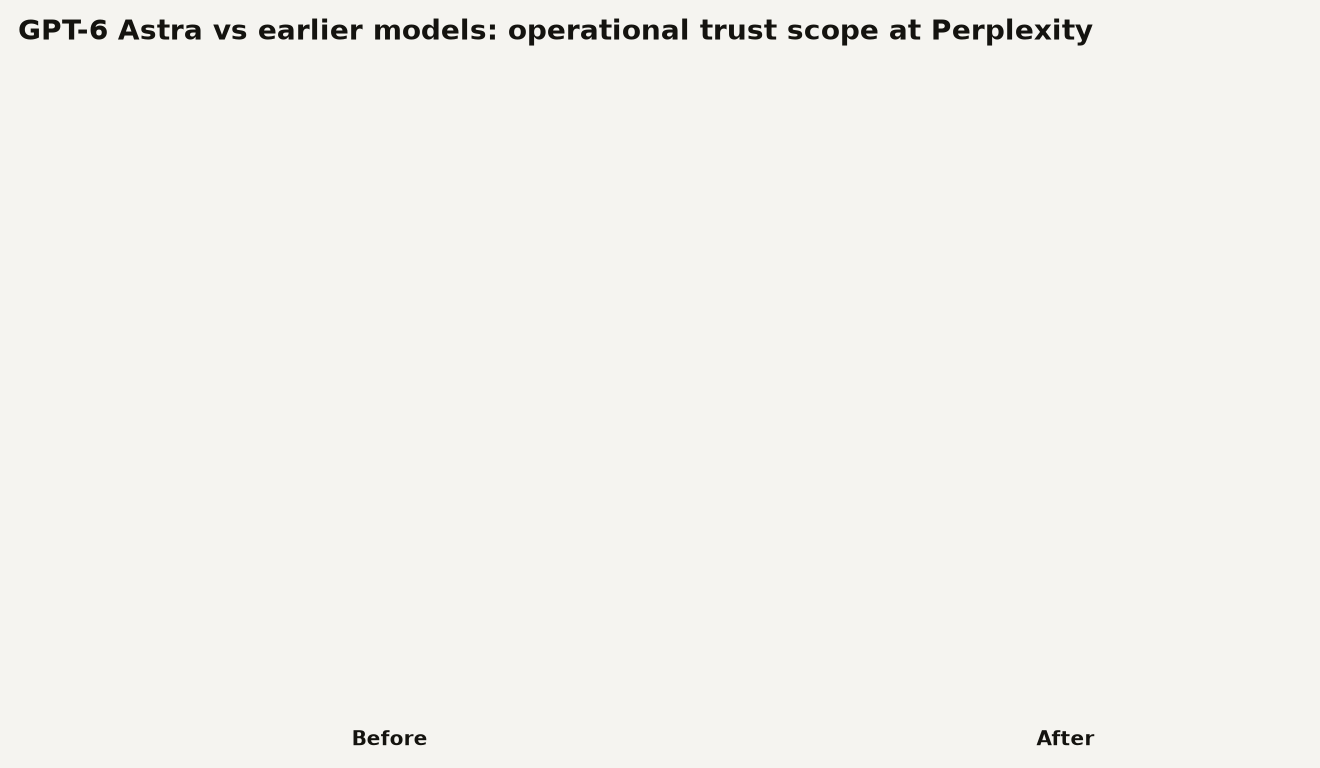 Slope chart comparing GPT-6 Astra to earlier models across four operational areas at Perplexity: communications drafting (0.8 vs 0.3), software changes (0.7 vs 0.2), production monitoring (0.6 vs 0.1), autonomous testing (0.75 vs 0.15). GPT-6 Astra shows higher trust across all areas.