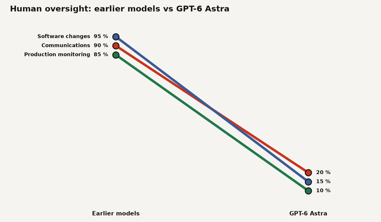 Slope chart showing human oversight levels at Perplexity dropping for three categories after adopting GPT-6 Astra: communications from 90 to 20 percent, software changes from 95 to 15 percent, and production monitoring from 85 to 10 percent. Illustrative.