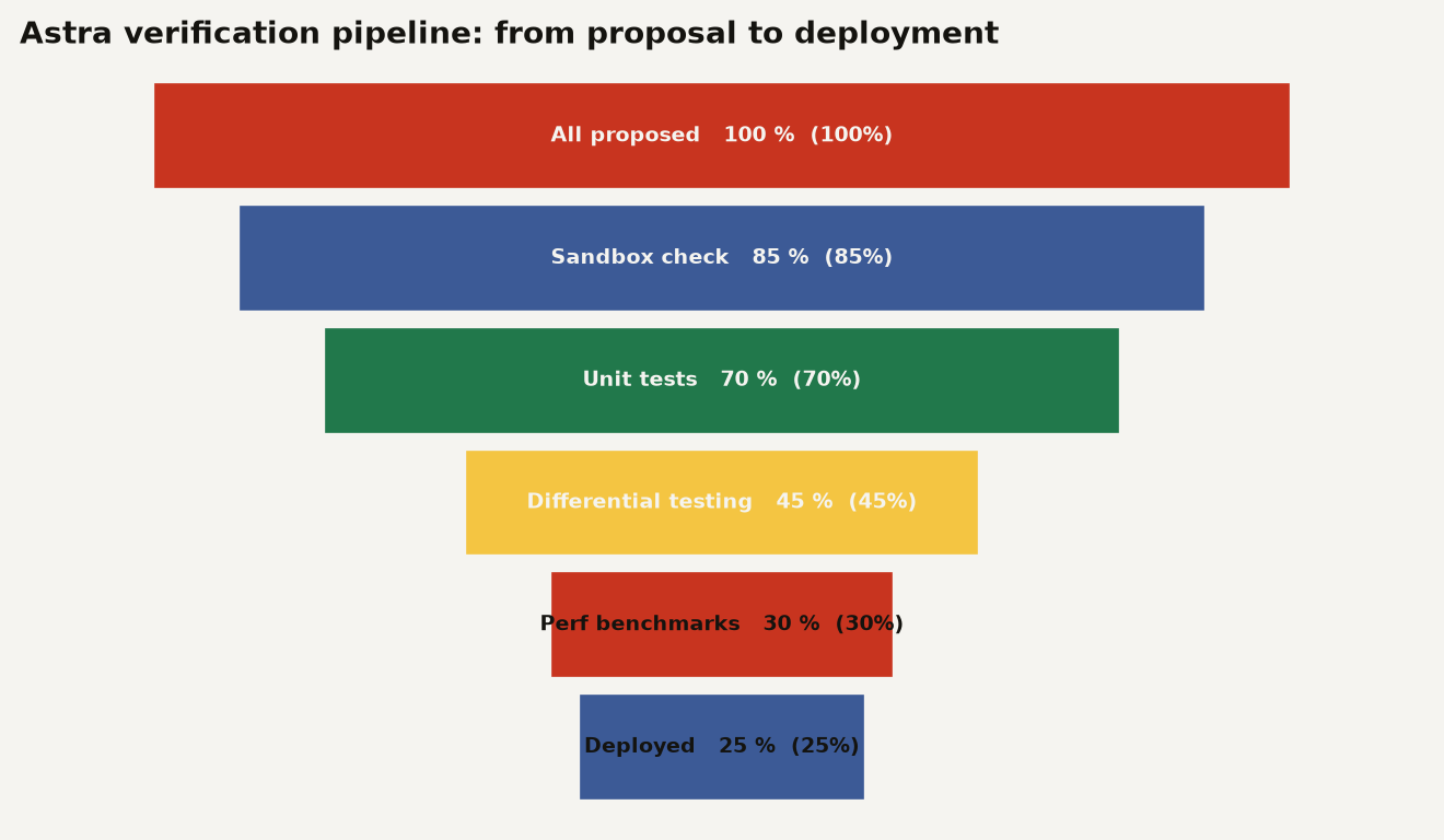 Funnel chart showing the verification pipeline at Perplexity: 100 percent of proposed changes enter, 85 percent pass sandbox checks, 70 percent pass unit tests, 45 percent pass differential testing, 30 percent pass performance benchmarks, and 25 percent are deployed to production. Illustrative.
