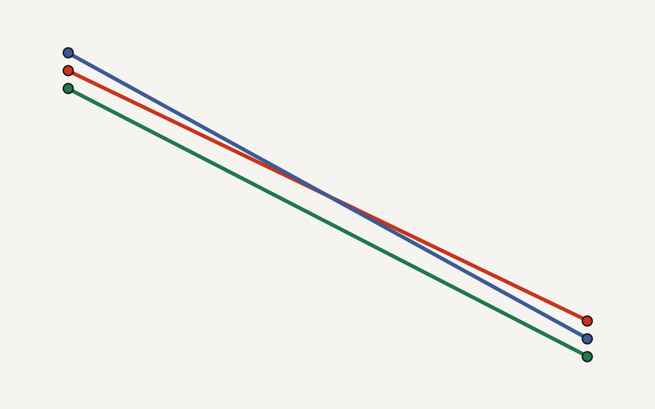Slope chart showing human oversight at Perplexity dropping for three categories after adopting GPT-6 Astra: communications from 90 to 20 percent, software changes from 95 to 15 percent, and production monitoring from 85 to 10 percent. Illustrative.