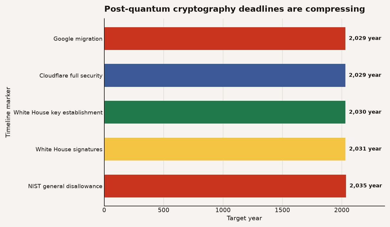 Horizontal bar chart of post-quantum cryptography deadline years: Google migration 2029, Cloudflare full security 2029, White House key establishment 2030, White House signatures 2031, and NIST general disallowance 2035.