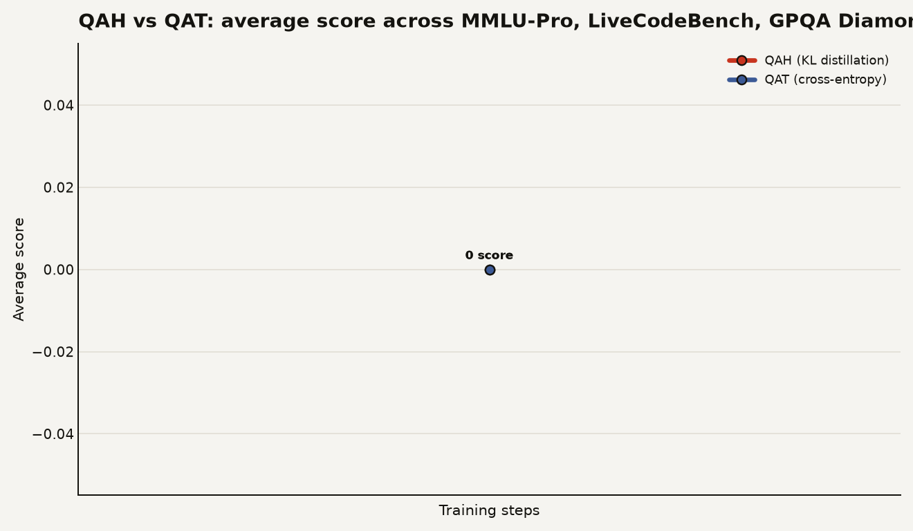 QAH vs QAT average performance over training steps. QAH peaks at 54.9 around step 100 and holds near 54 through step 1200. QAT peaks at 54.6 around step 700 then collapses to roughly 36 by step 1200.
