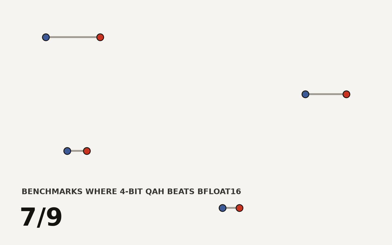 Dumbbell chart comparing 60B bfloat16 versus 60B MXFP4 QAH scores across four benchmarks: AA-LCR 35.3 to 42.7, AIME 2025 70.7 to 76.3, Aider 38.2 to 40.9, and tau-squared-bench 59.4 to 61.7. The 4-bit QAH model wins on all four.
