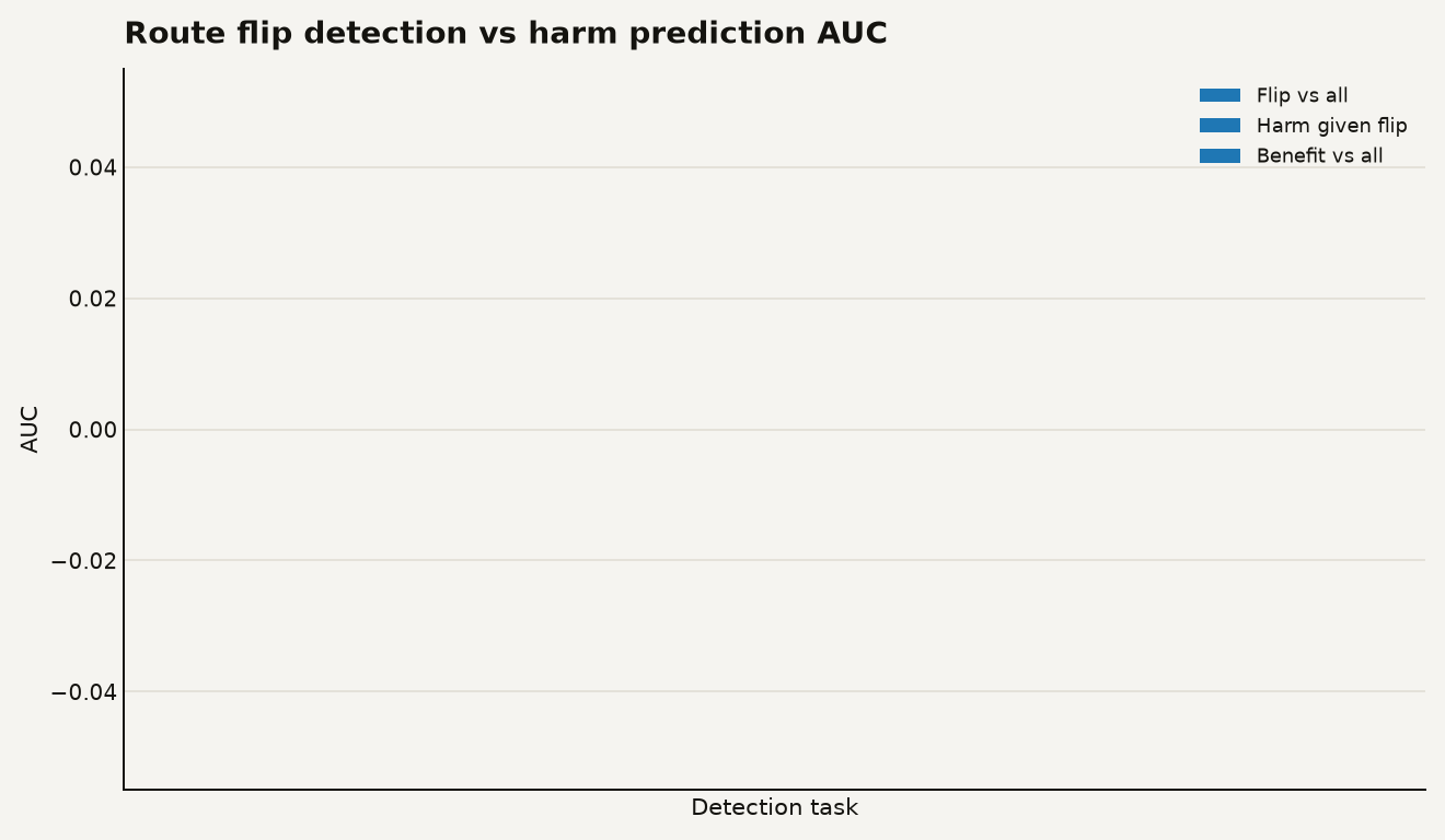 Bar chart comparing three AUC scores for MoE route flips: flip detection at 0.772, harm prediction given a flip at 0.490, and benefit prediction at 0.499. The last two are at chance level around 0.5. Source: arXiv 2608.11212.