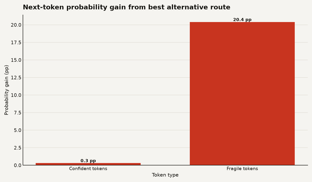 Bar chart comparing next-token probability gain from the best alternative route versus the standard route. Confident tokens show approximately 0.3 percentage points gain; fragile tokens show 20.4 percentage points gain. Quantized MoE route flips concentrate damage on fragile tokens.