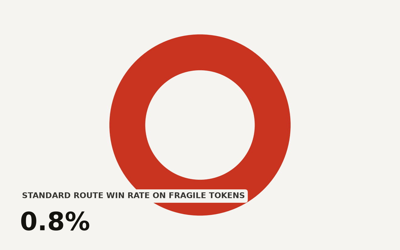 Donut chart showing that on fragile tokens, the standard MoE route is the best option on only 0.8 percent of tokens while a better alternative exists on 99.2 percent. Quantized MoE route flips concentrate damage on these fragile tokens.
