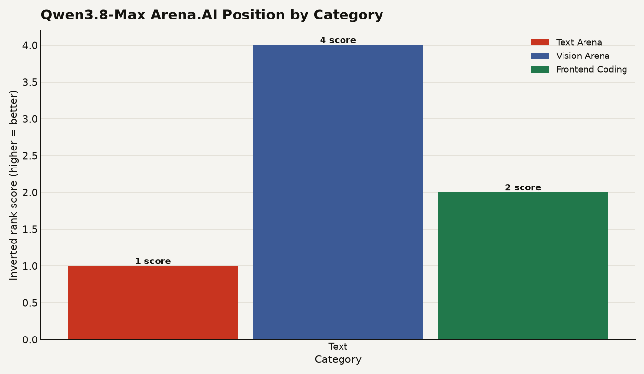 Bar chart of Qwen3.8-Max Arena rankings across three categories. Vision Arena scores 4 (rank 2), Frontend Coding scores 2 (rank 4), Text Arena scores 1 (rank 5). Higher bars indicate better leaderboard position.