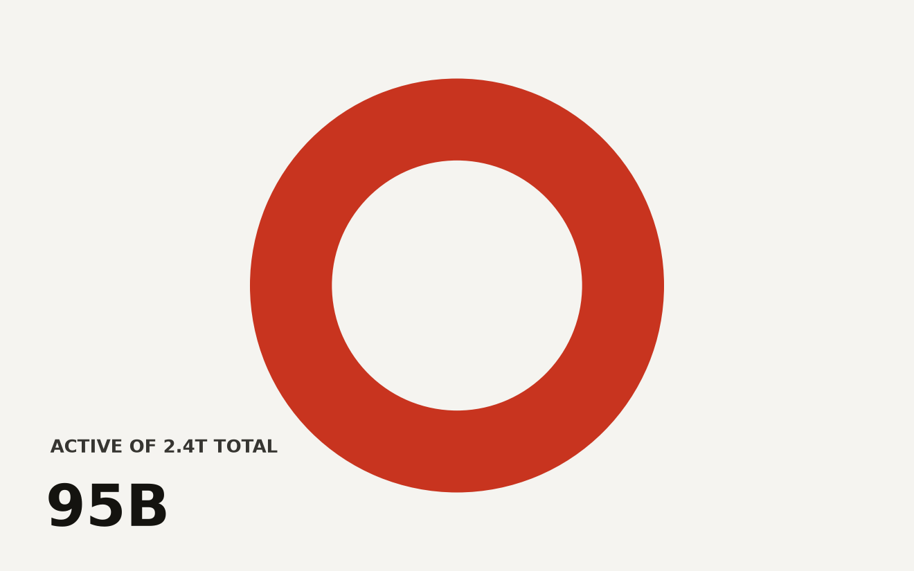 Donut chart showing Qwen3.8-Max mixture-of-experts parameter distribution. Only 95 billion parameters are active per request out of 2.4 trillion total, meaning 3.96 percent of the model computes for any single token.