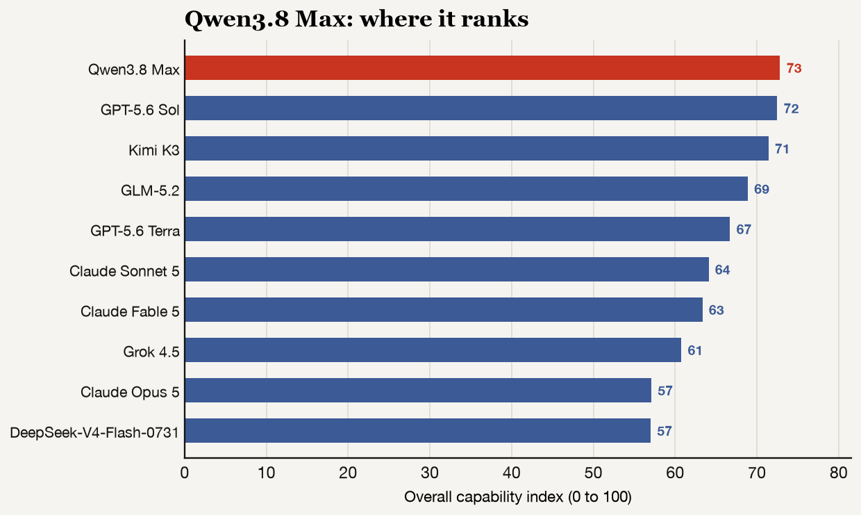 Bar chart ranking all ten models by overall capability index, with Qwen3.8 Max highlighted in red.