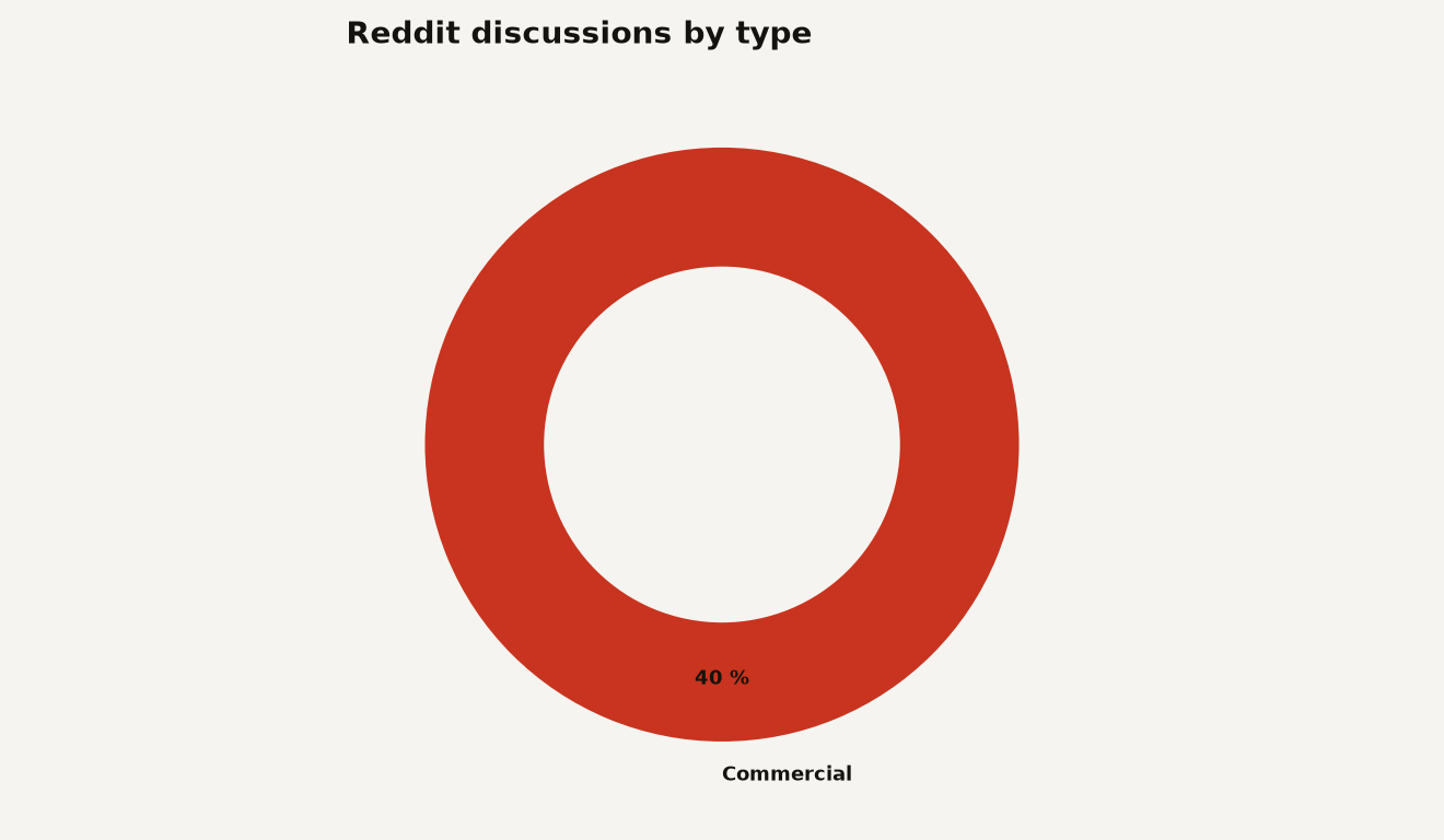 Donut chart of Reddit discussion types: commercial at 40 percent, non-commercial at 60 percent.