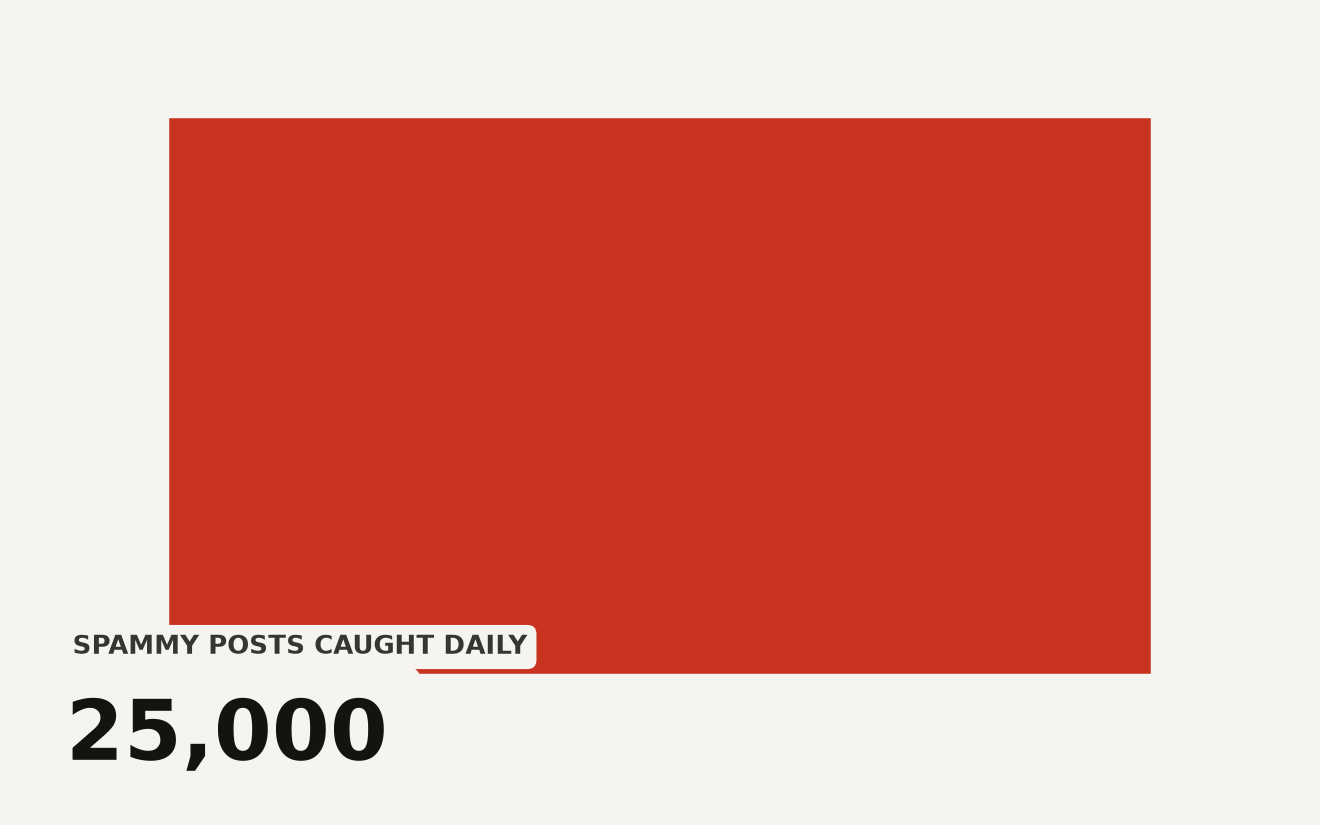 Reddit AI search spam enforcement scale: 23 million spam views blocked daily narrowing to 25,000 spammy posts and comments caught daily, showing the gap between visibility blocked and content removed.