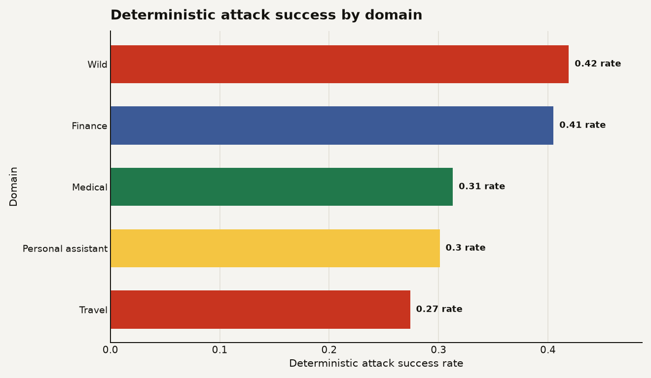 RIFT-Bench deterministic attack success rates by domain: wild 0.419, finance 0.405, medical 0.313, personal assistant 0.301, and travel 0.274.