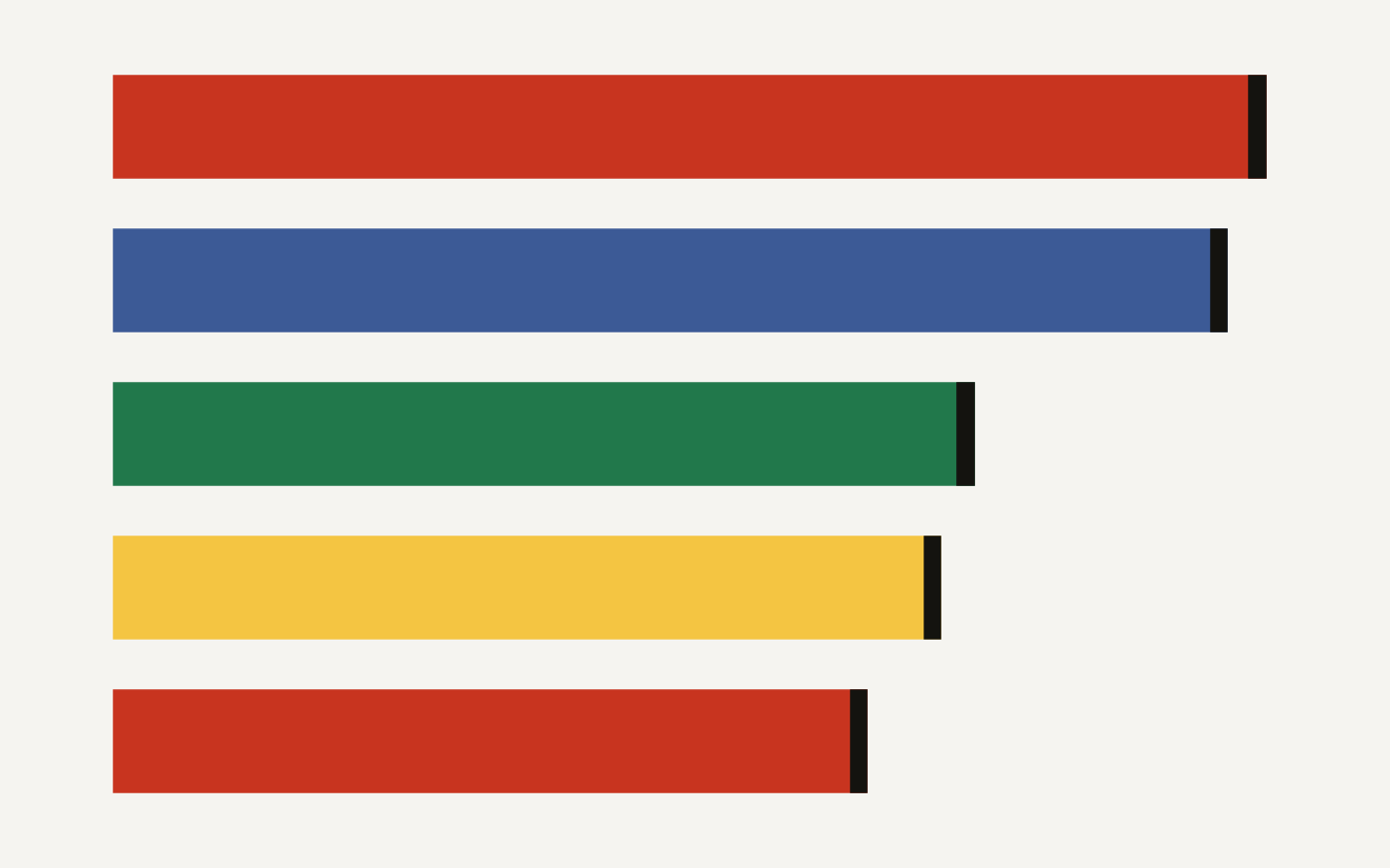 RIFT-Bench deterministic attack success rates by domain: wild 41.9 percent, finance 40.5 percent, medical 31.3 percent, personal assistant 30.1 percent, and travel 27.4 percent.