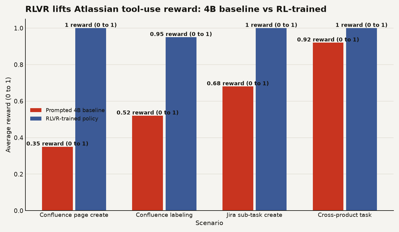 Bar chart comparing prompted Qwen3.5-4B baseline reward versus RL-trained policy reward across four Atlassian workflow scenarios. Confluence page creation: 0.35 to 1.00. Confluence labeling: 0.52 to 0.95. Jira sub-task creation: 0.68 to 1.00. Cross-product task: 0.92 to 1.00.