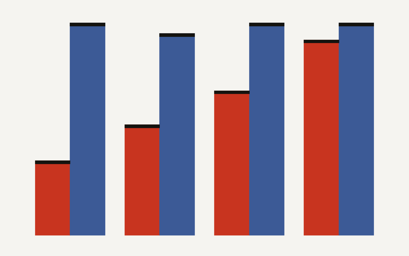 Bar chart showing RLVR training lifting Atlassian tool-use reward from 4B baselines of 0.35, 0.52, 0.68, and 0.92 to 1.00, 0.95, 1.00, and 1.00 across four workflow scenarios.