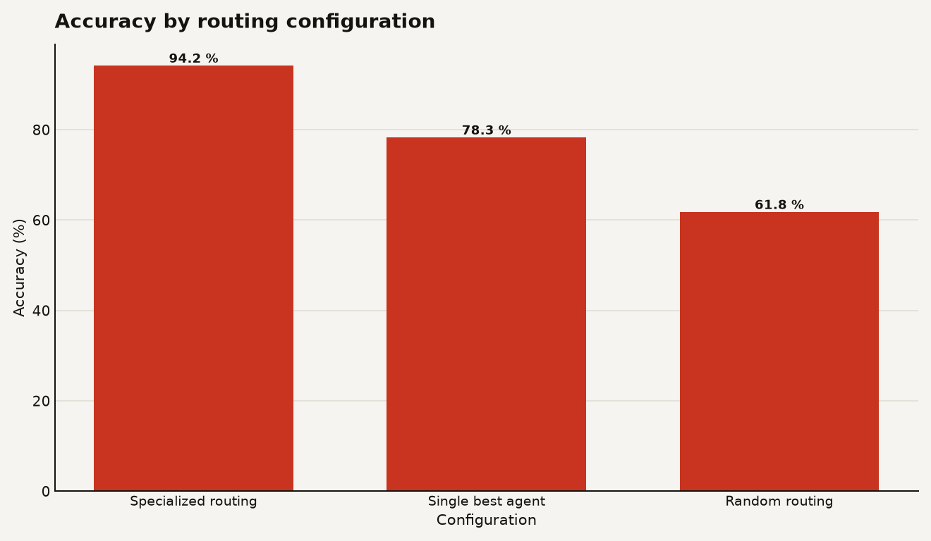 Bar chart showing specialized routing at 94.2% accuracy, single-best-agent at 78.3%, and random routing at 61.8%, illustrating the routing gain RouteGuard certifies.