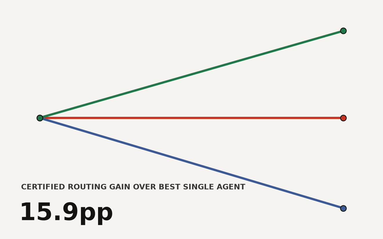 Bar chart comparing routing gain across multi-agent configurations. Specialized route shows 94.2% accuracy, random route drops to 61.8%, and single-best-agent baseline sits at 78.3%, showing the gap RouteGuard certifies.