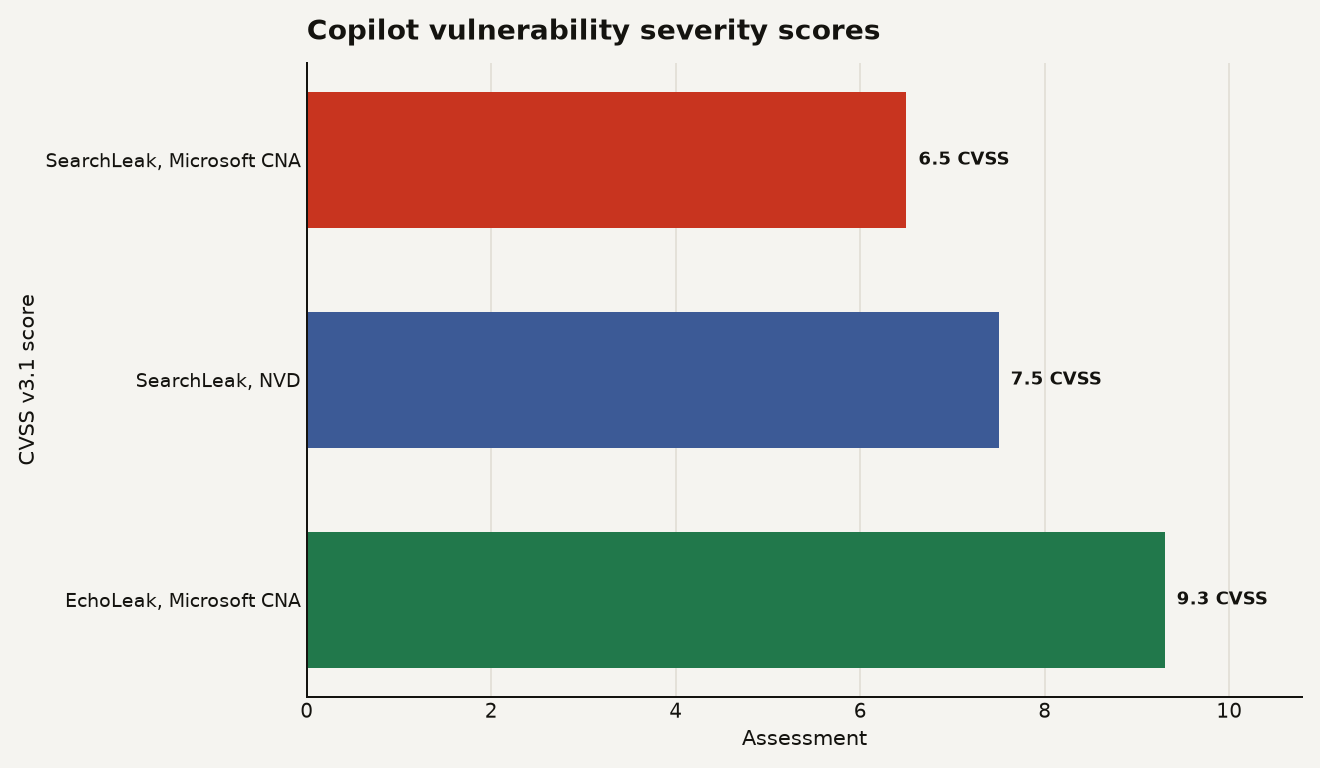 Horizontal bar chart showing SearchLeak Microsoft CNA score 6.5, SearchLeak NVD score 7.5, and EchoLeak Microsoft CNA score 9.3.