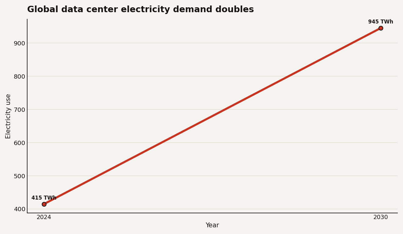 Line chart showing global data center electricity use rising from 415 TWh in 2024 to 945 TWh by 2030, according to the IEA Energy and AI report.