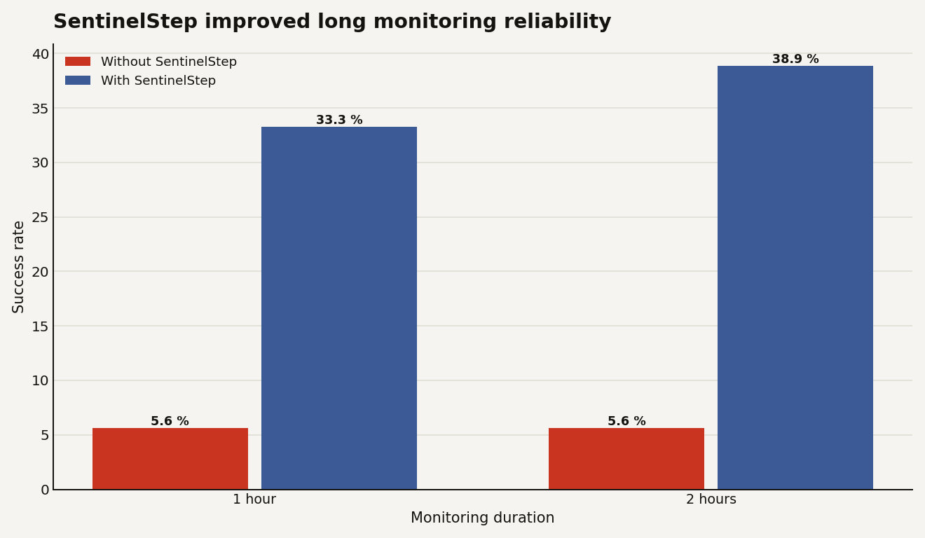 Bar chart comparing monitoring task success rates. At 1 hour, baseline agents reached 5.6 percent and SentinelStep reached 33.3 percent. At 2 hours, baseline agents reached 5.6 percent and SentinelStep reached 38.9 percent.